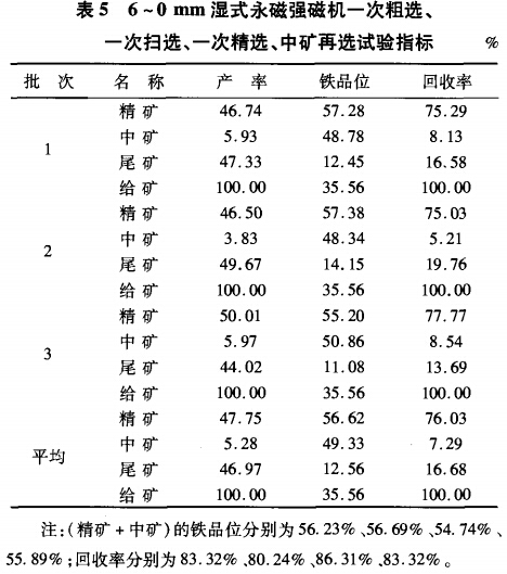 6~0mm濕式永磁強(qiáng)磁選機(jī)一次粗選、一次掃選、一次粗選、中礦再選試驗(yàn)指標(biāo)